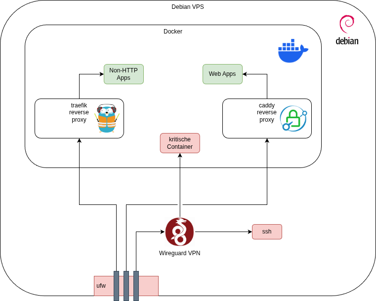 &ldquo;Konsolidierter Server&rdquo;